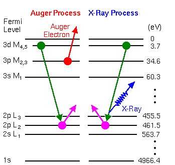 Auger process2